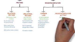 Contract Law  Chapter 6 Vitiating Factors Degree  Year 1 [upl. by Holzman24]